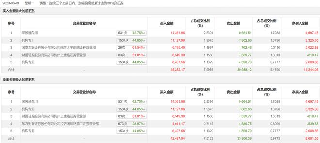 龙虎榜 | 中船科技今日涨停，知名游资作手新一净买入2768.85万元