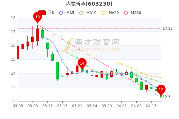 158.16亿元市值限售股今日解禁，北方铜业、内蒙新华、炬光科技解禁市值居前