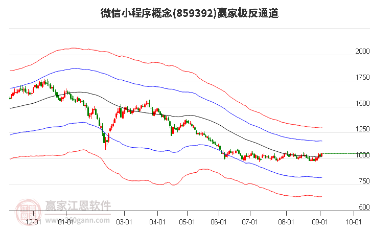 微信小店概念股震荡反弹，线上线下涨超10%