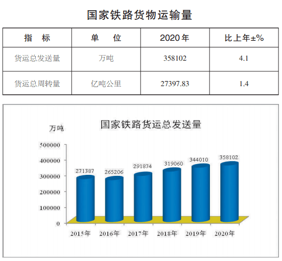 国家铁路完成货物发送量3.5亿吨 同比增长5.5%