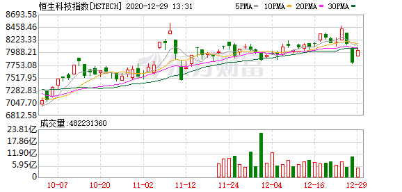 恒生科技指数涨幅扩大至1%