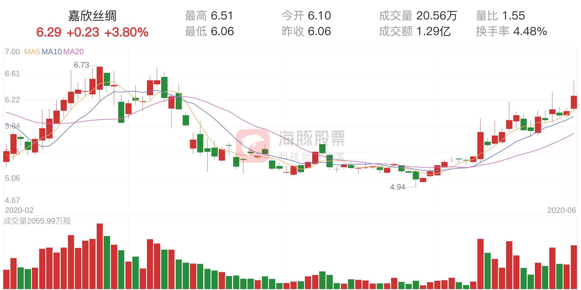 嘉欣丝绸：预计2025年一季度服装出口形势会好于上年同期