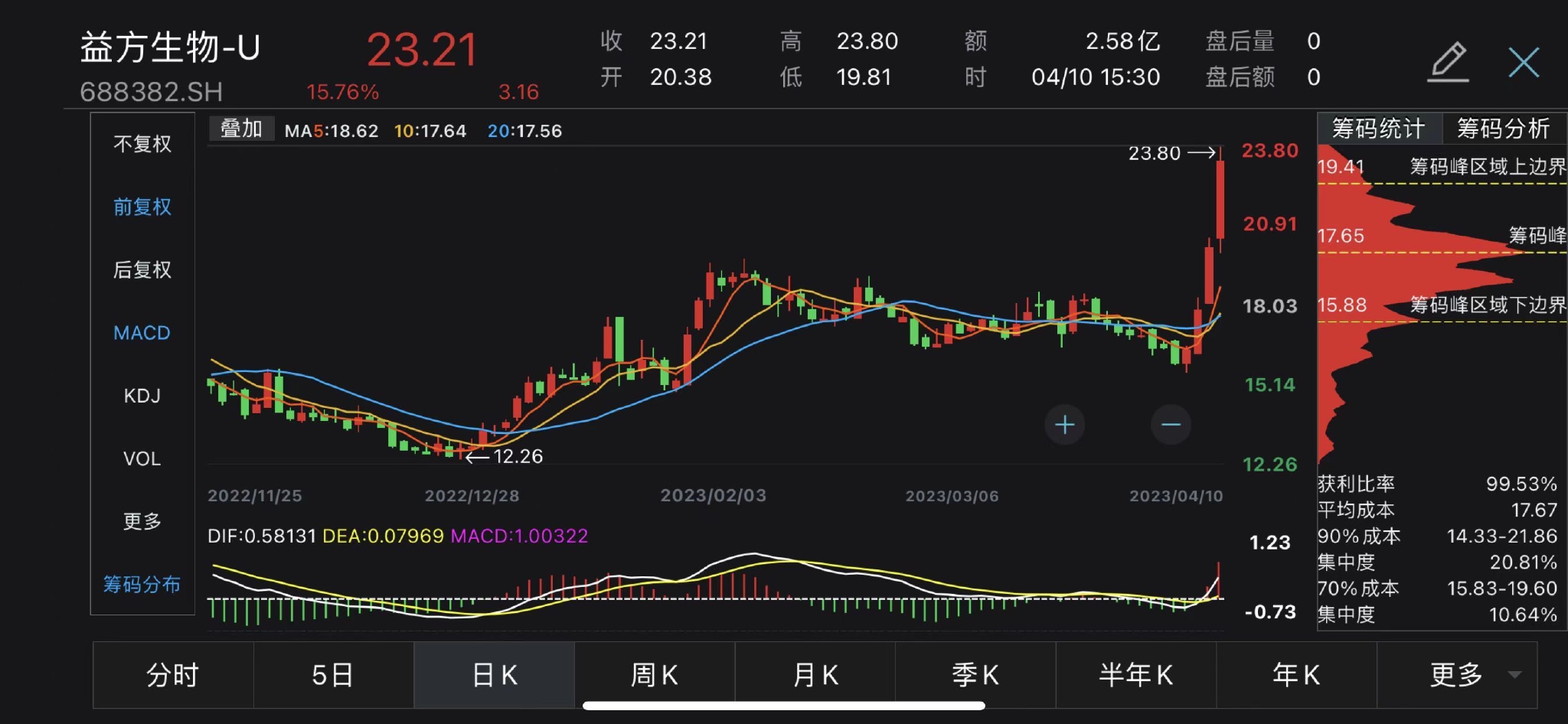 益方生物：股东LAV Apex及一致行动人拟减持不超2.8%公司股份