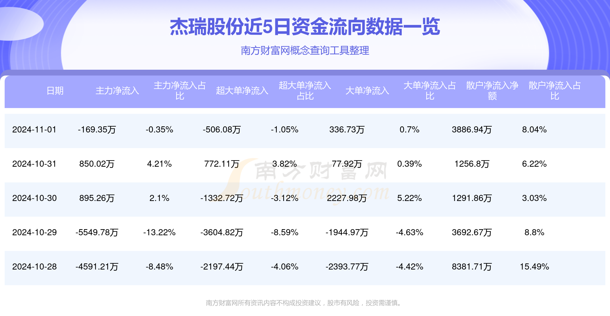 杰瑞股份今日大宗交易成交361.38万股，成交额1.25亿元