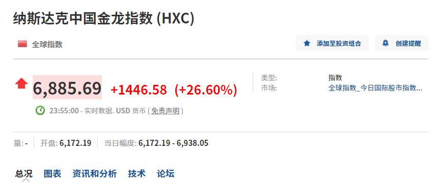 纳斯达克中国金龙指数收涨0.79%，房多多涨超5%