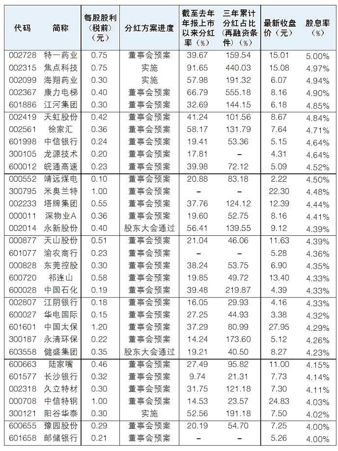 74家公司本月公布派息预案，合计拟分红超230亿元