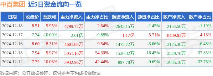 午间涨跌停股分析：77只涨停股、5只跌停股，中百集团19天11板，实益达6连板