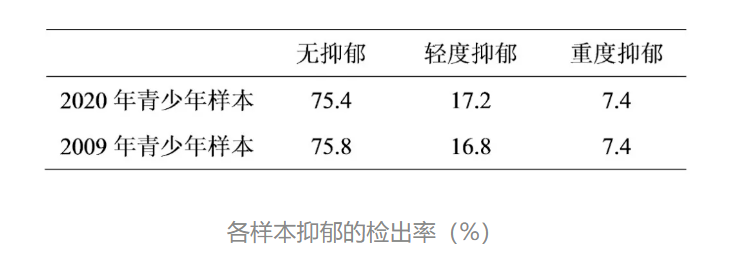 青少年抑郁患病率达20%？官方辟谣 权威数据约2%左右