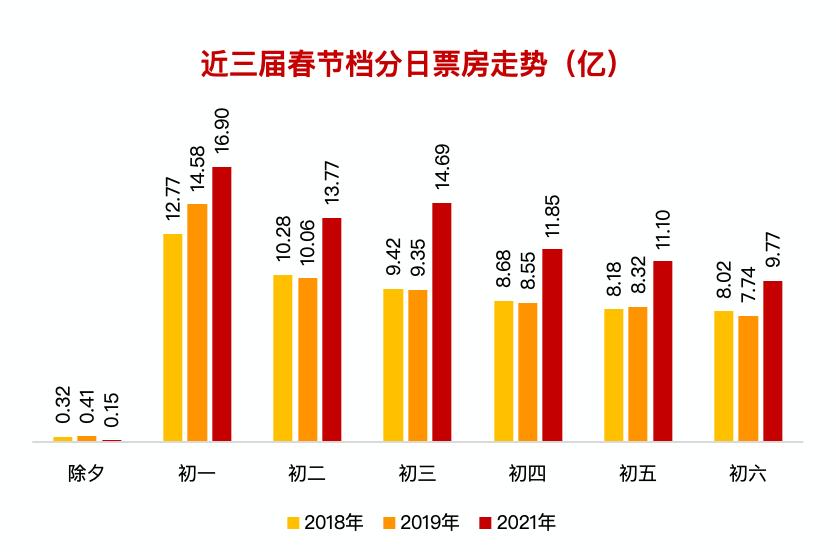 12月全国电影总票房破15亿 《好东西》领跑