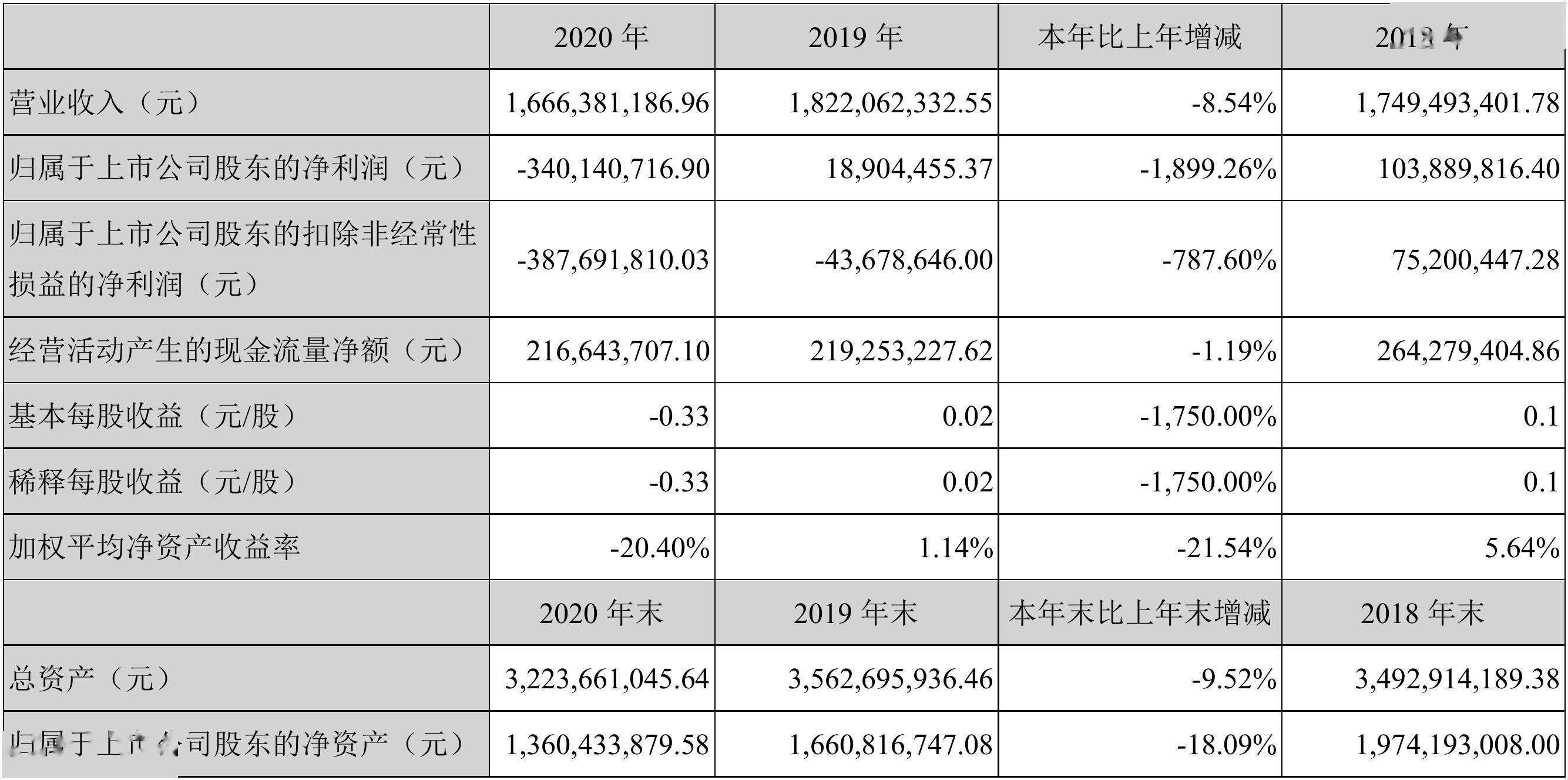 华媒控股：有鲸网络为子公司参股公司，对公司业绩影响很小