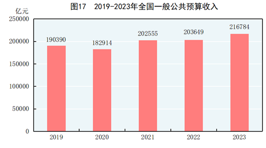 国家统计局：2023年全国规模以上高技术制造业企业法人单位实现营业收入224693.4亿元，比2018年增长43.1%