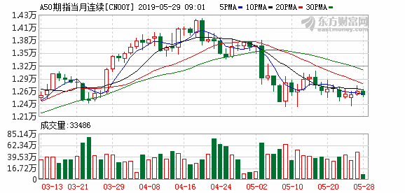 富时中国A50指数期货开跌0.08%