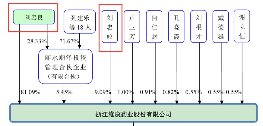 维康药业回应被立案：实控人存在资金占用问题