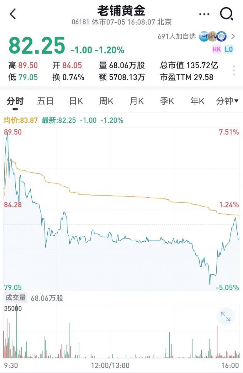 老铺黄金一度涨超10% 解禁股影响市场表现