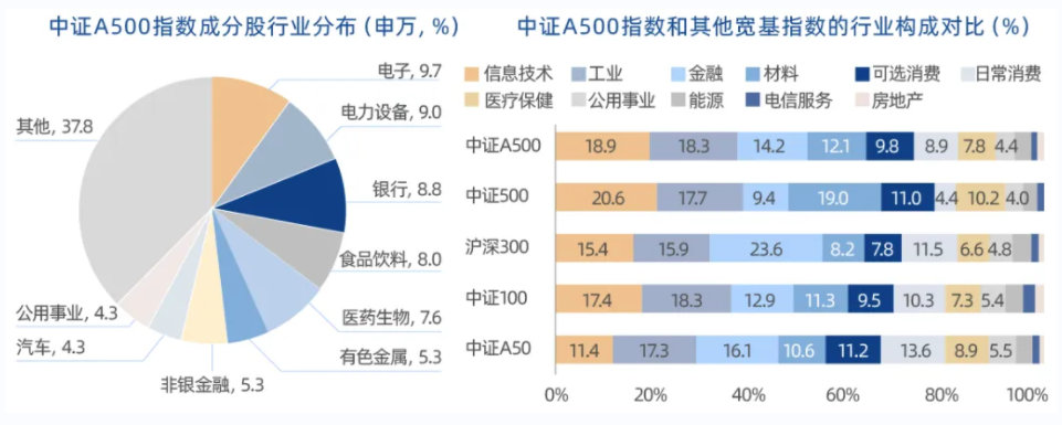 12月规模增长超500亿元，中证A500ETF规模突破2500亿元