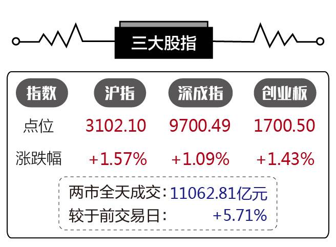 三大指数收盘小幅上涨 市场成交额略减