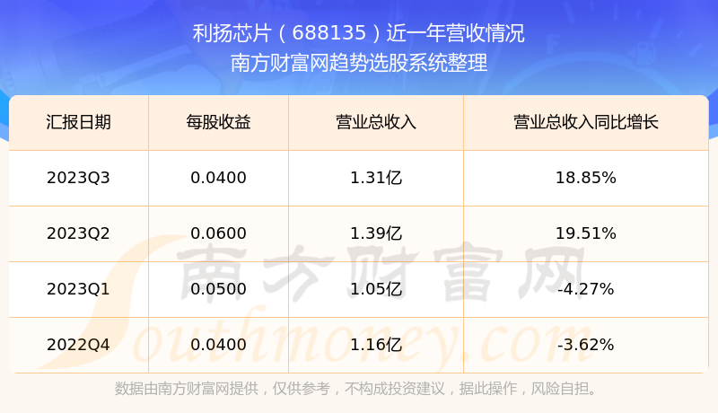 利扬芯片：拟收购国芯微100%股权