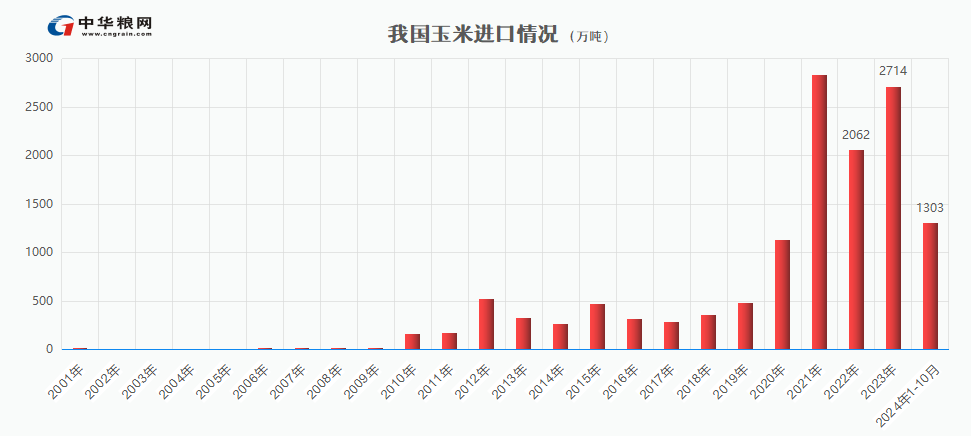 前11月同比下降39.9%，我国玉米进口量大幅减少