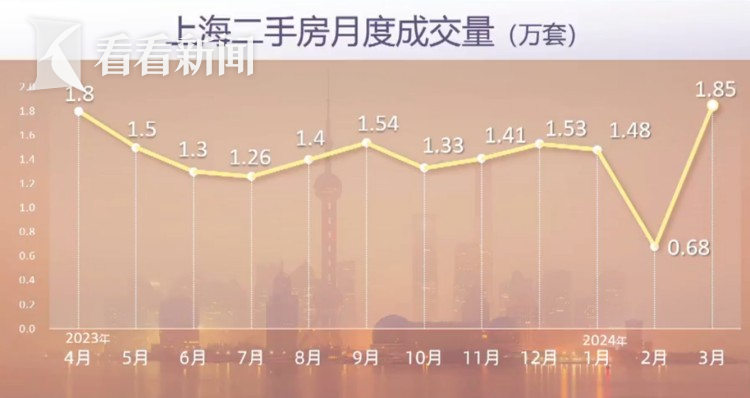 上海二手房单日成交量创年内新高