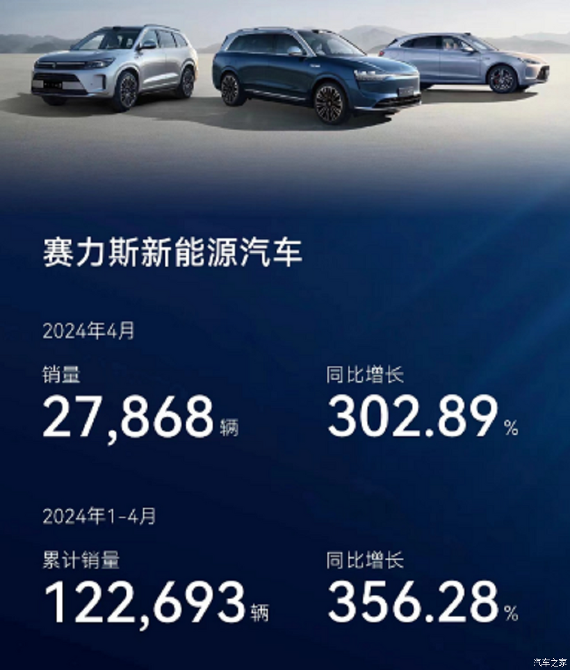 赛力斯：2024年新能源汽车销量同比增长182.84%