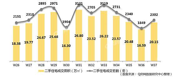 深圳一二手住宅成交92459套 同比上涨44%